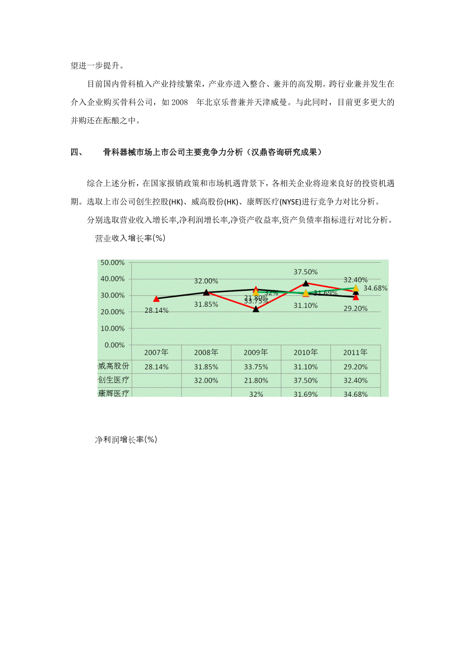 汉鼎咨询研究成果：骨科器械行业细分市场投资机会及企业IPO上市环境分析.doc_第4页