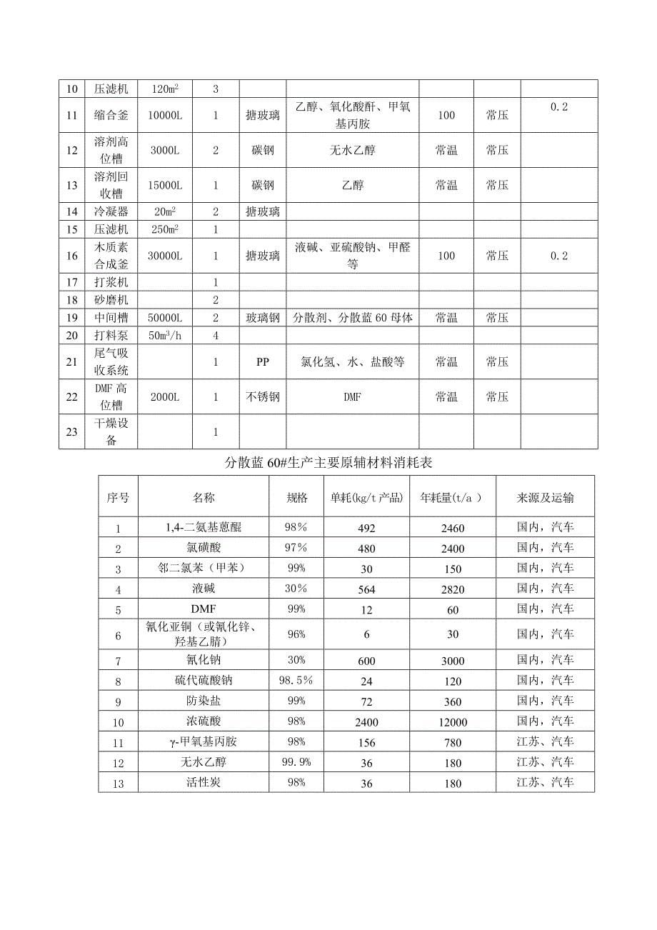 年产5000吨分散蓝60＃生产工艺过程简述_第5页