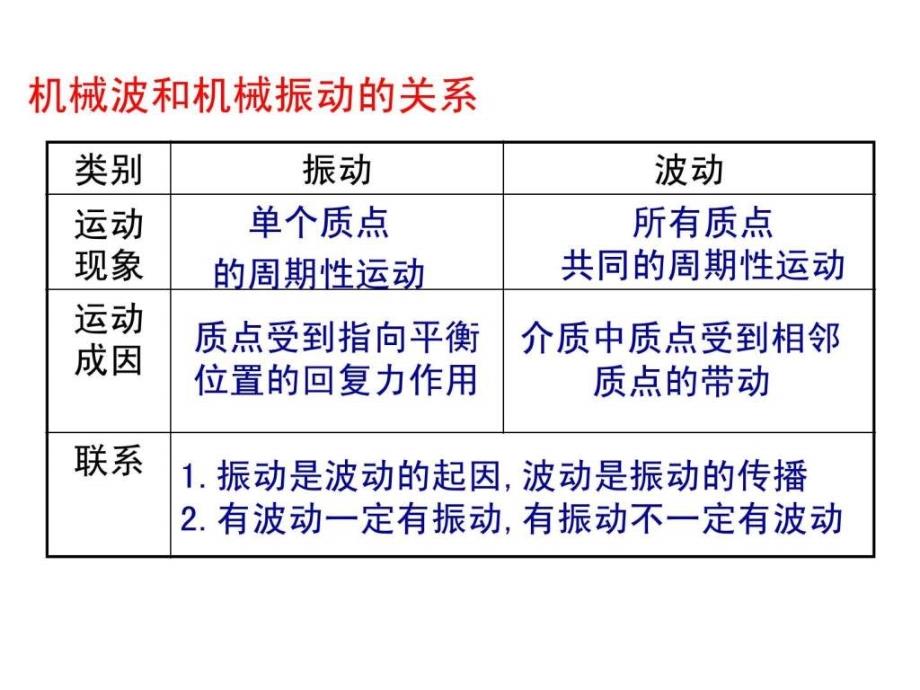 高中物理机械波2_第3页