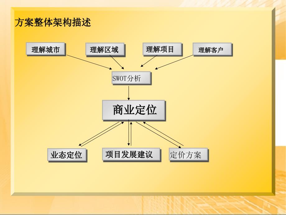 商业项目定位及物业发展建议_第2页