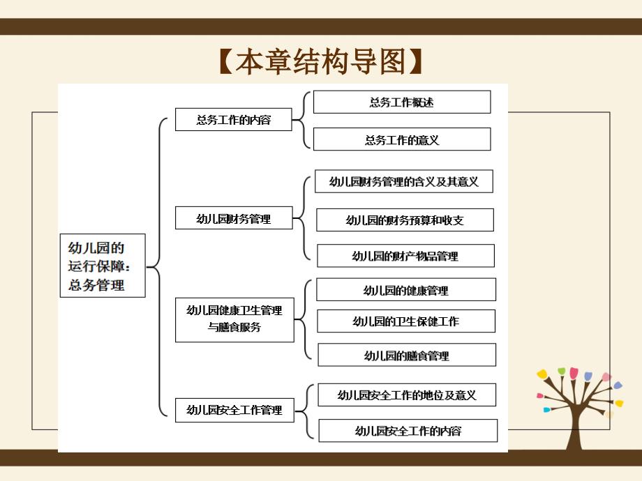 学前教育管理学第六章幼儿园的运行保障总务管理课件_第3页