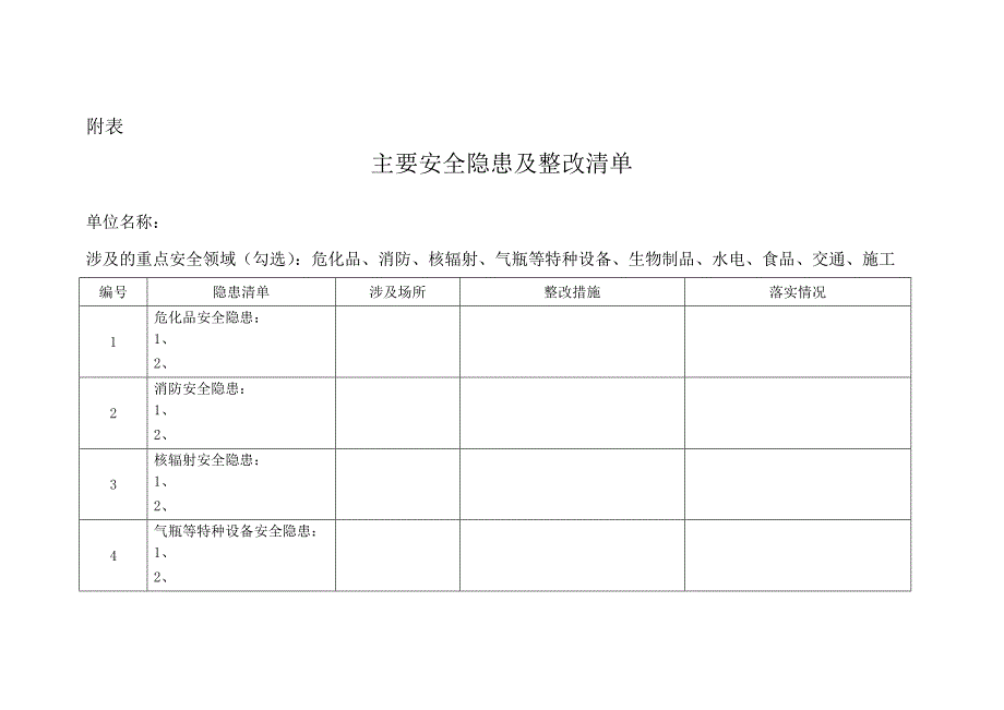 附表主要安全隐患及整改清单_第1页