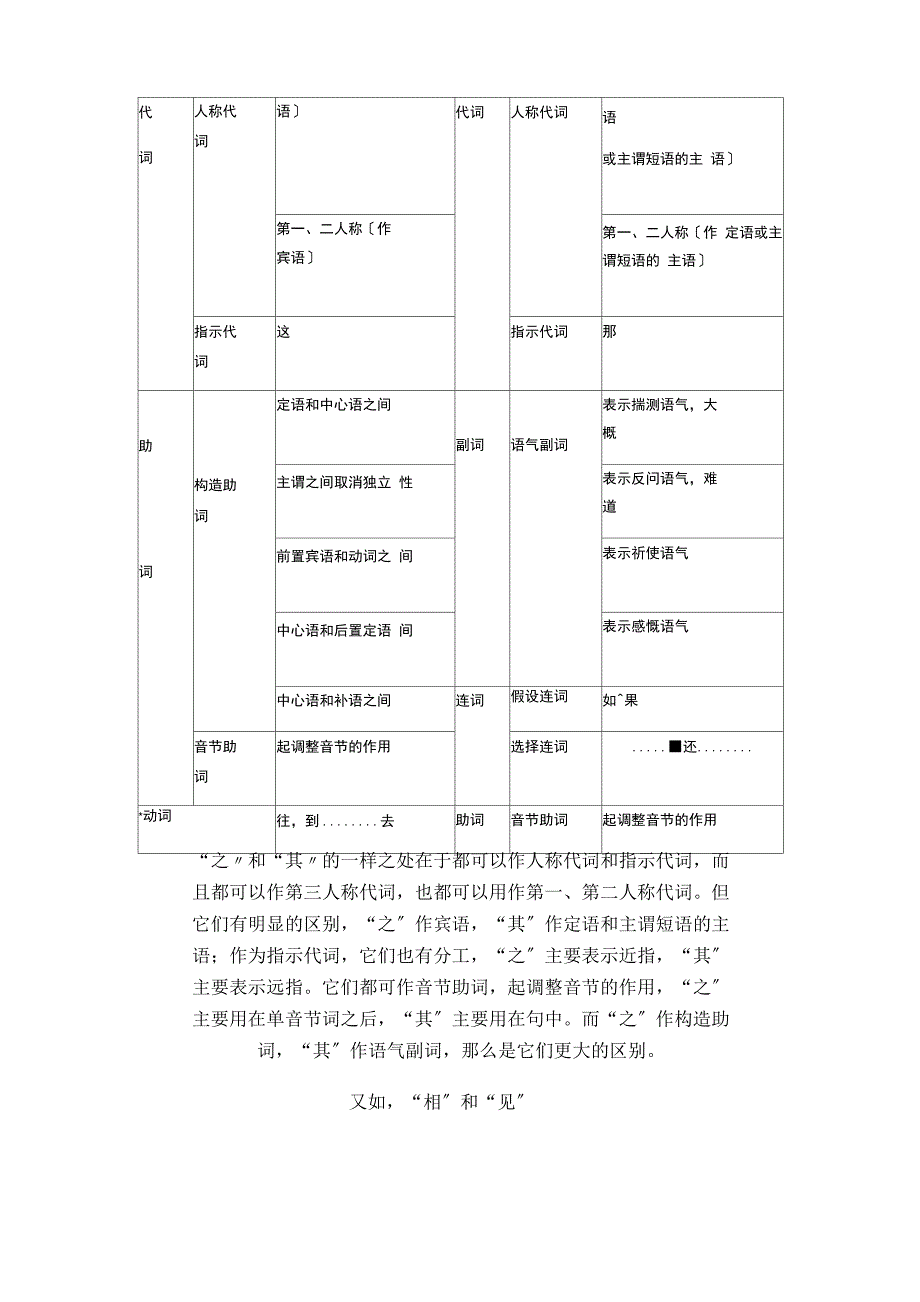 文言文词性句式知识列表_第4页