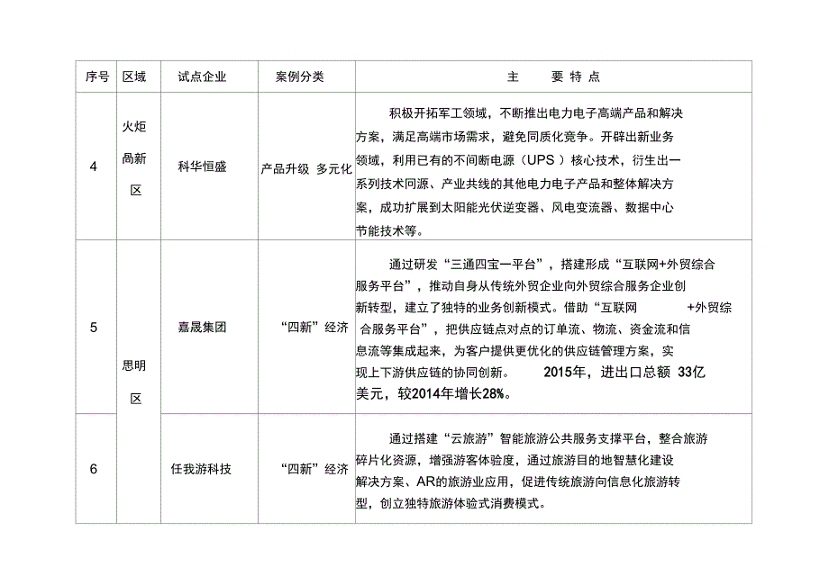 供给侧改革试点企业调研案例分类_第2页