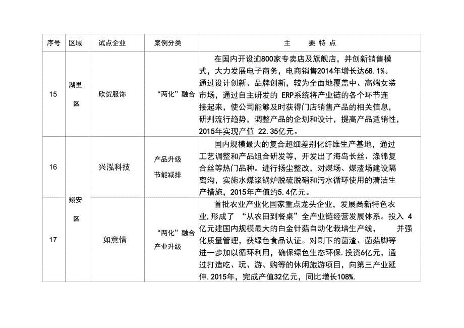 供给侧改革试点企业调研案例分类_第5页