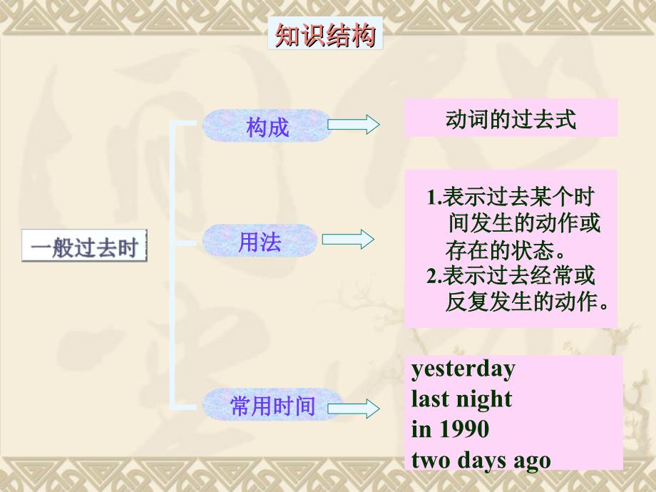 一般过去时课件(方案A)_第2页