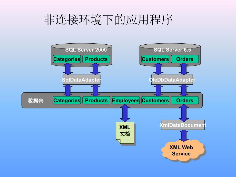 非连接环境下的应用程序_第1页