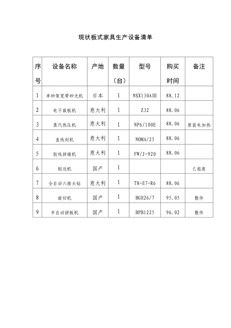 现状板式家具生产设备清单_第1页