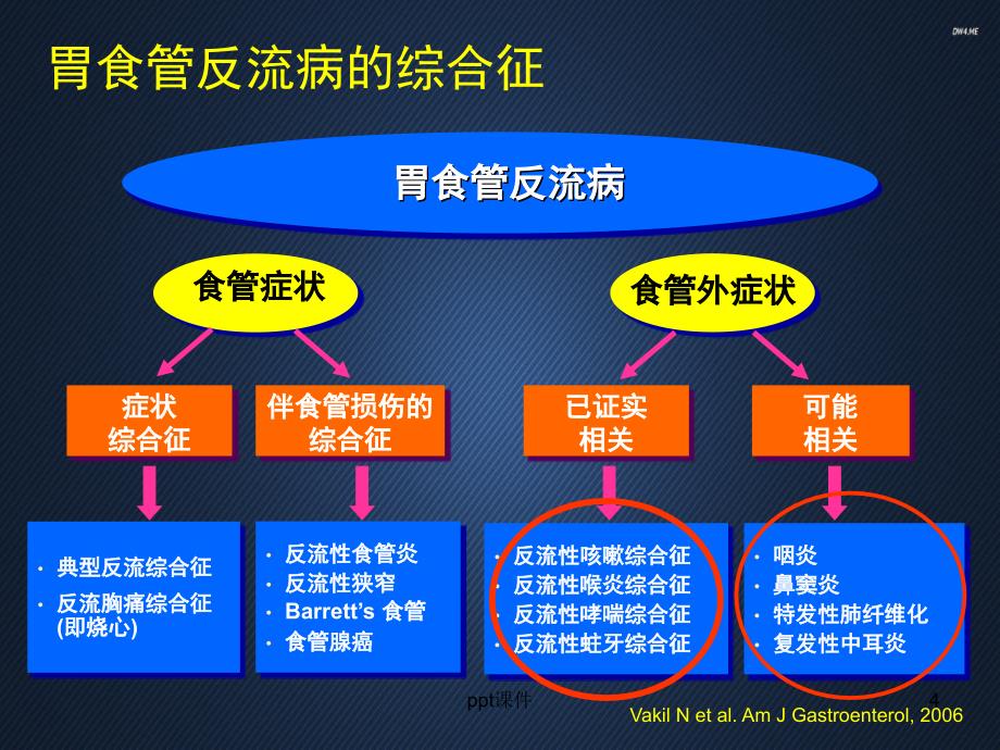 胃食管反流病的食管外表现PPT课件_第4页