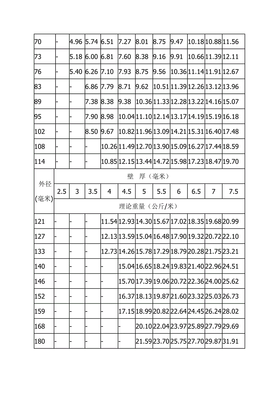 无缝钢管规格DN对照表.doc_第2页