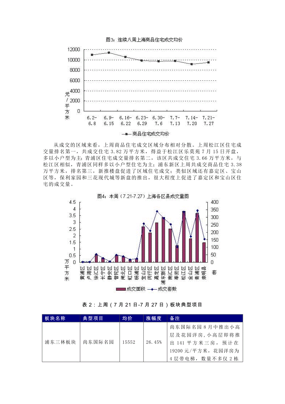 上海7月住宅市场.doc_第3页