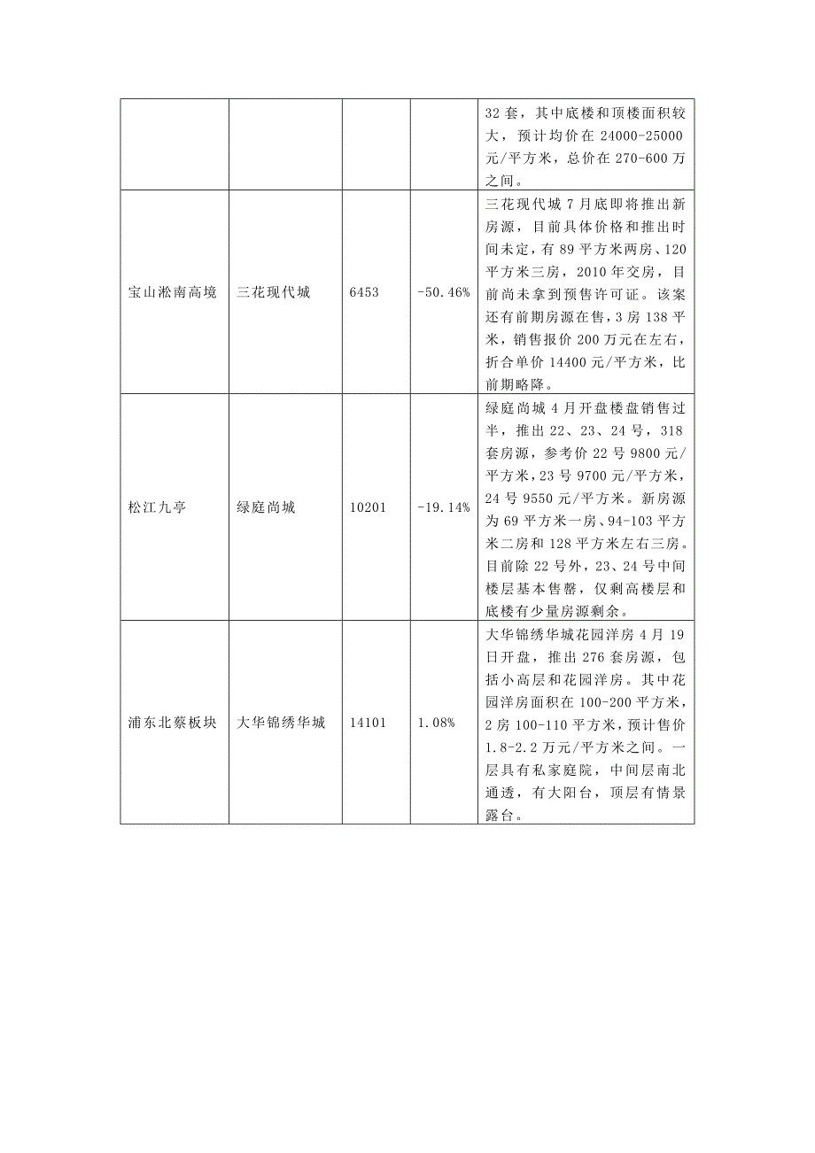 上海7月住宅市场.doc_第4页