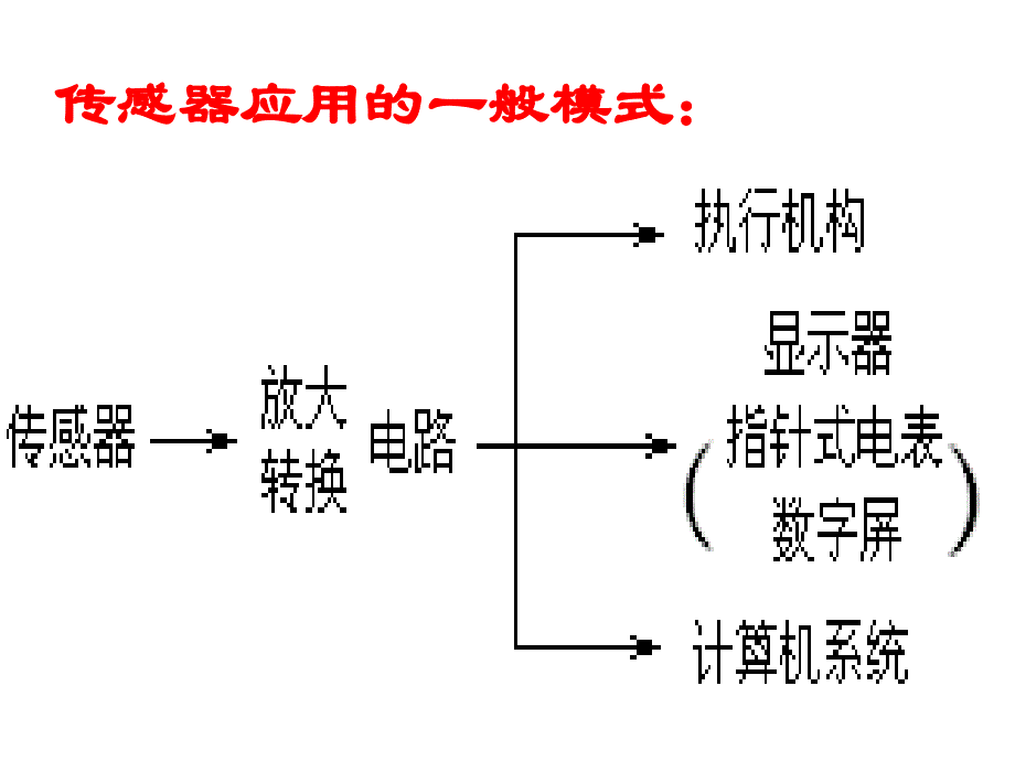 6.21传感器应用一1_第2页