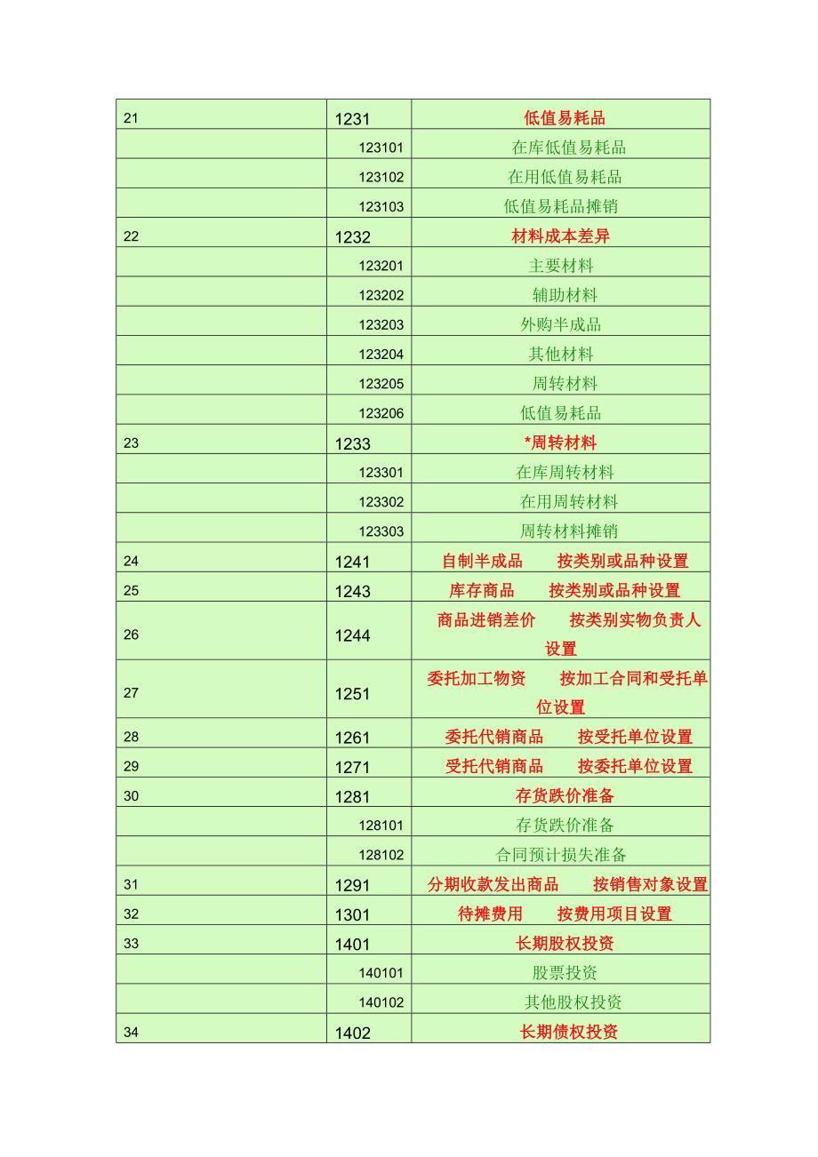 会计科目一览表-(一级科目----二级科目----三级科目).doc_第3页