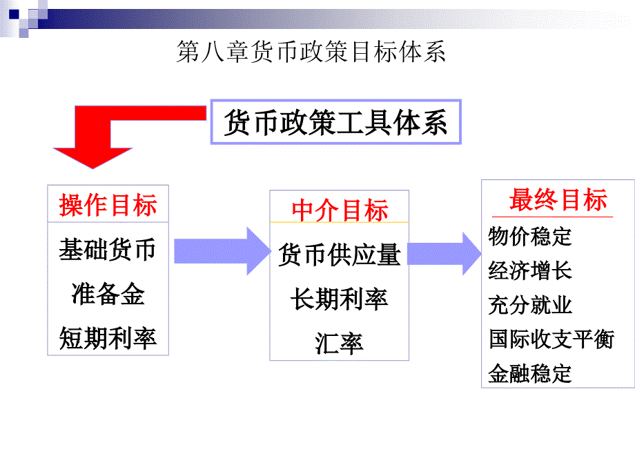 经济学八货币政策目标体系课件_第1页