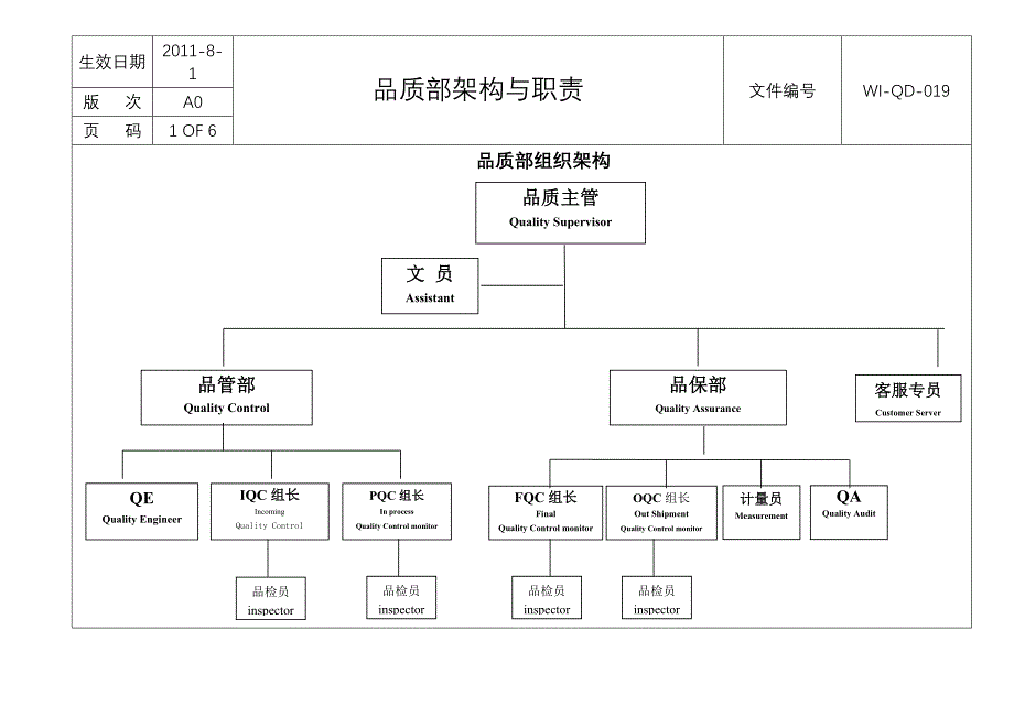 WI-QD-019品质部架构与职责_第1页