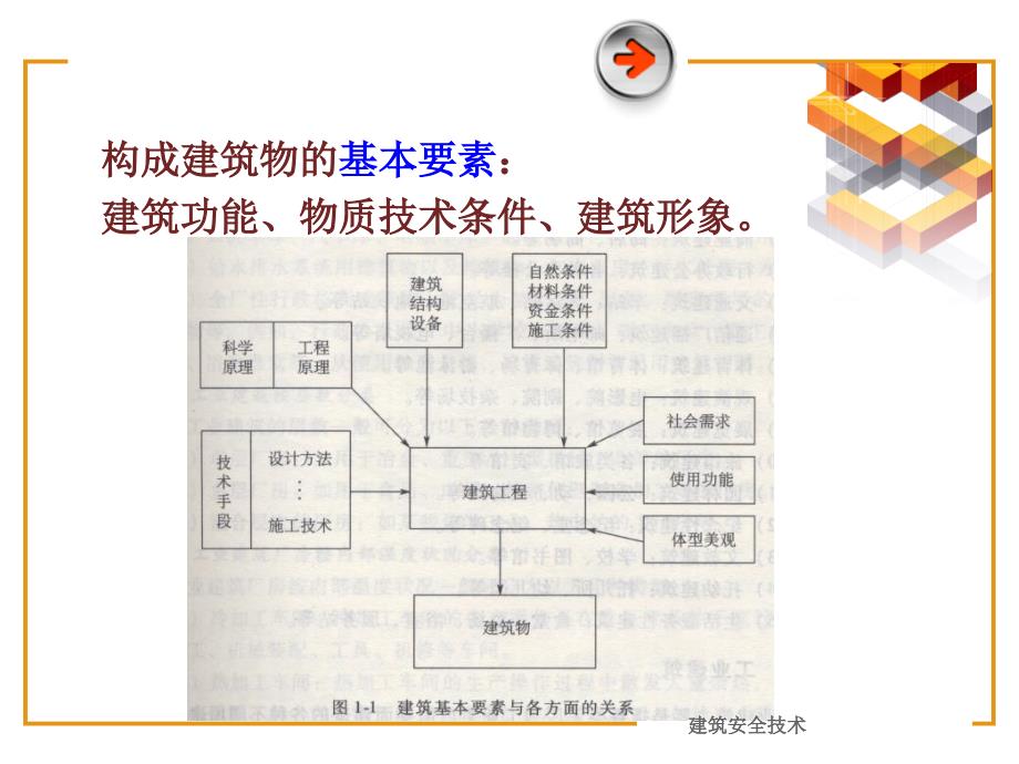 《建筑安全技术》课件第2次.ppt_第3页