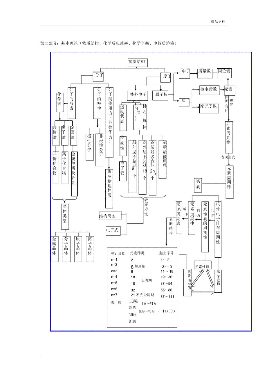 高中化学基础知识网络图完整版(20201202010124)_第3页