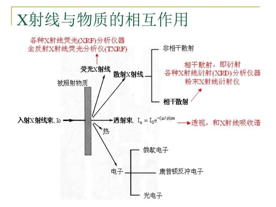 X射线衍射仪与能谱仪综合介绍.ppt_第5页