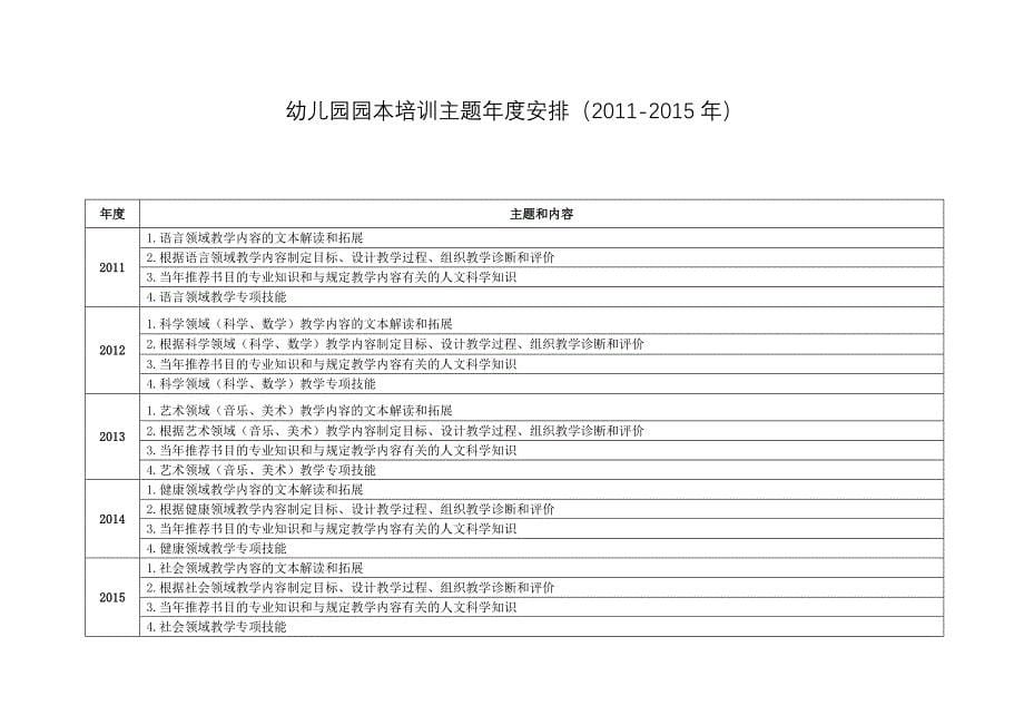 普通高中校本培训主题年度安排(XXXX-XXXX)_第5页