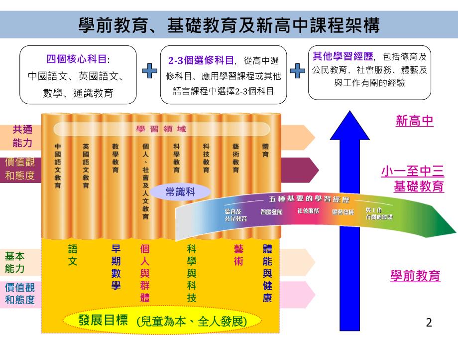 最新學校整體課程規畫系列強化小學與中學課程的銜接PPT课件_第2页