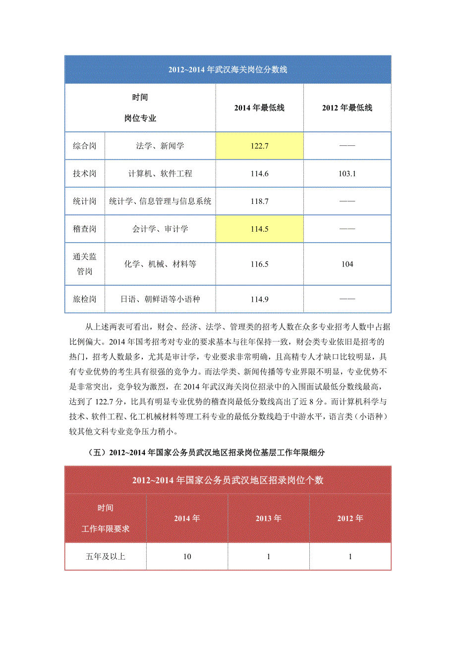 2012-2014年国考武汉地区岗位分数线分析-罗姮.doc_第4页