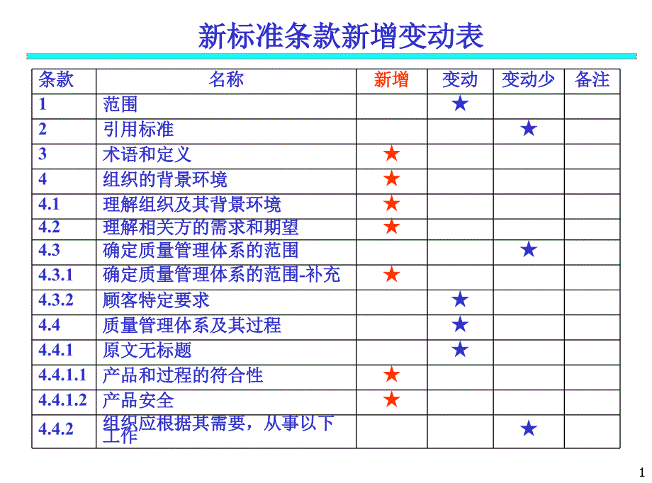IATF16949新增条款对比列表ppt课件_第1页