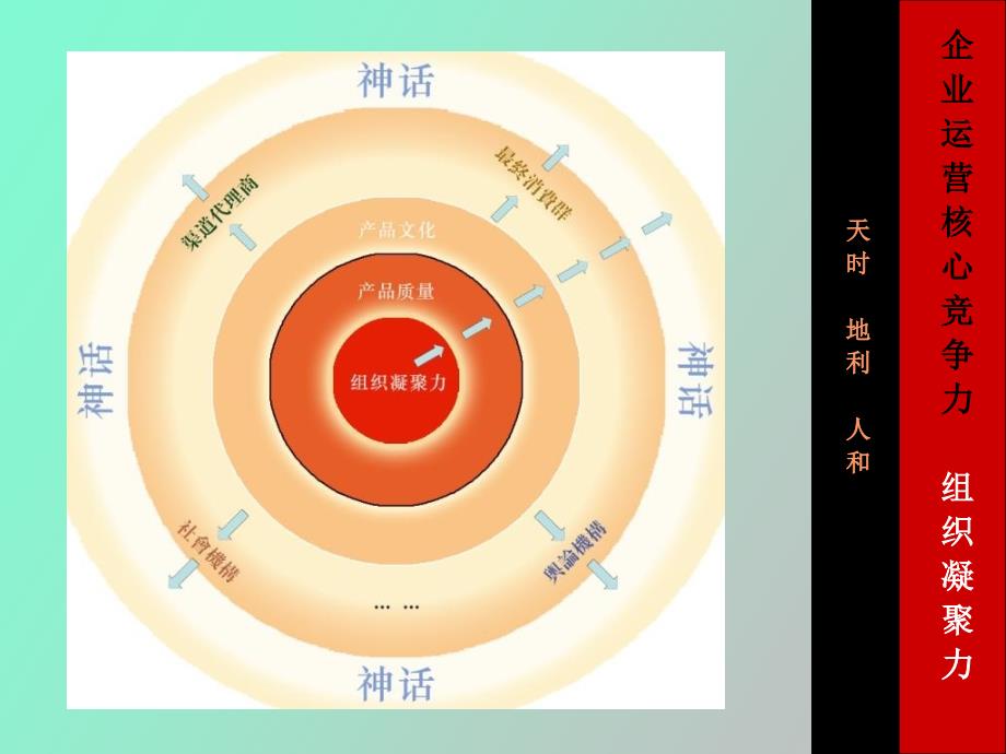 市场营销的核心竞争力_第4页