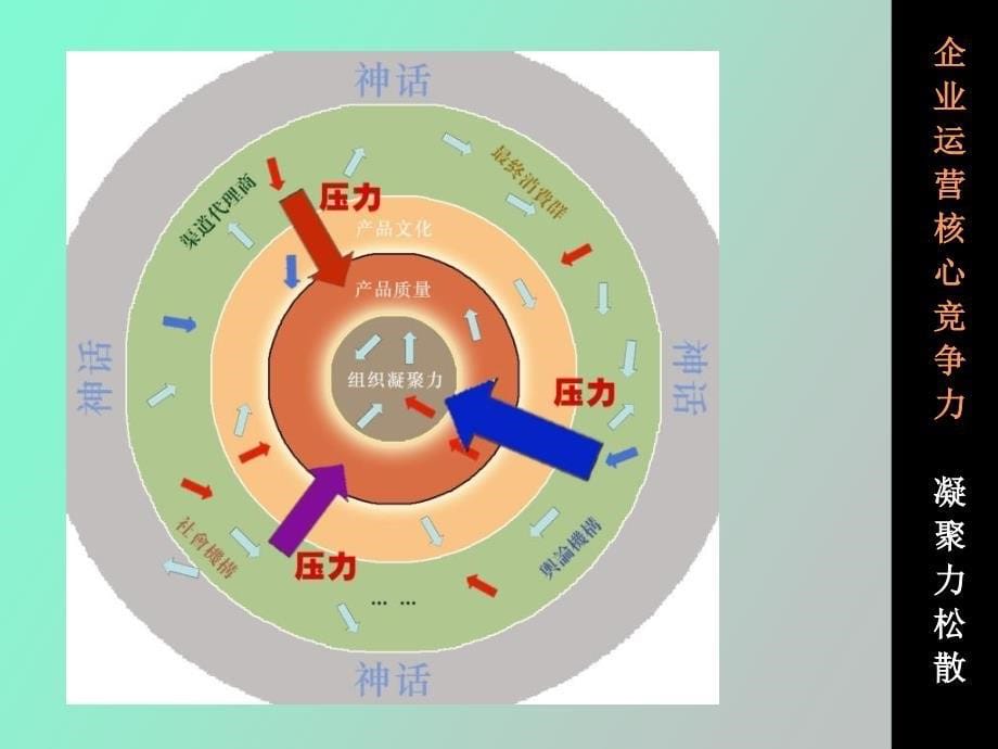 市场营销的核心竞争力_第5页