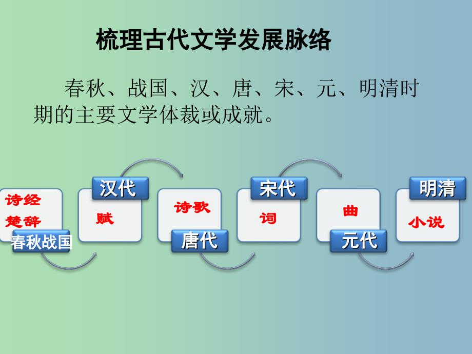 高中历史 2.3中国古典文学的时代特色课件 人民版必修3.ppt_第2页