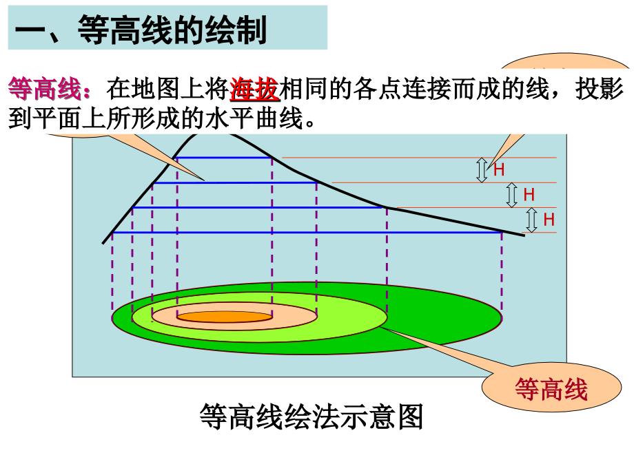 等高线专题复习课件.ppt_第3页