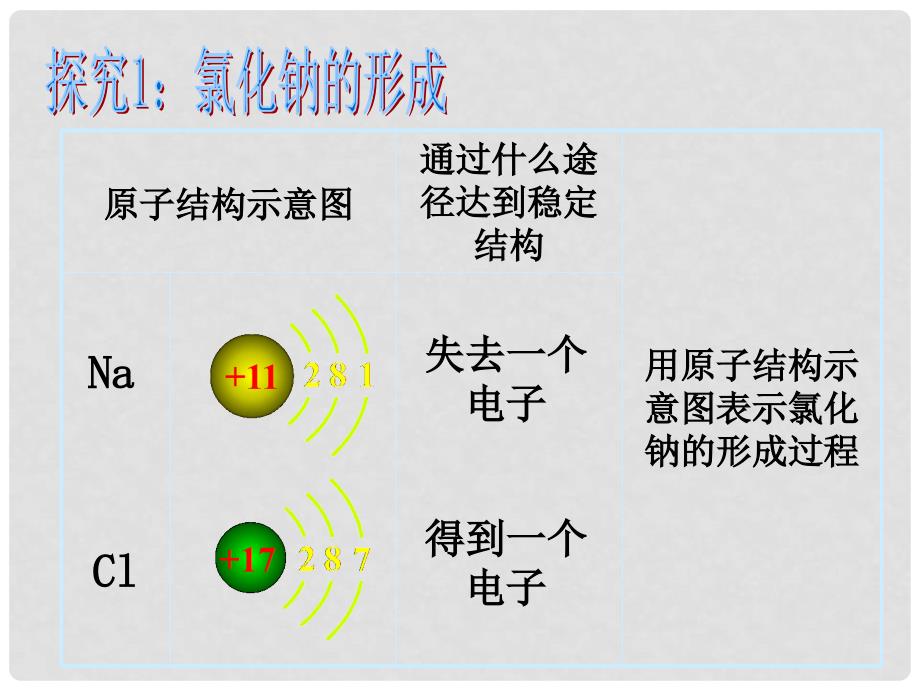 吉林省长市第五中学高中化学《专题一 第二单元 微粒之间的相互作用 课时1 离子键》课件 苏教版必修2_第3页