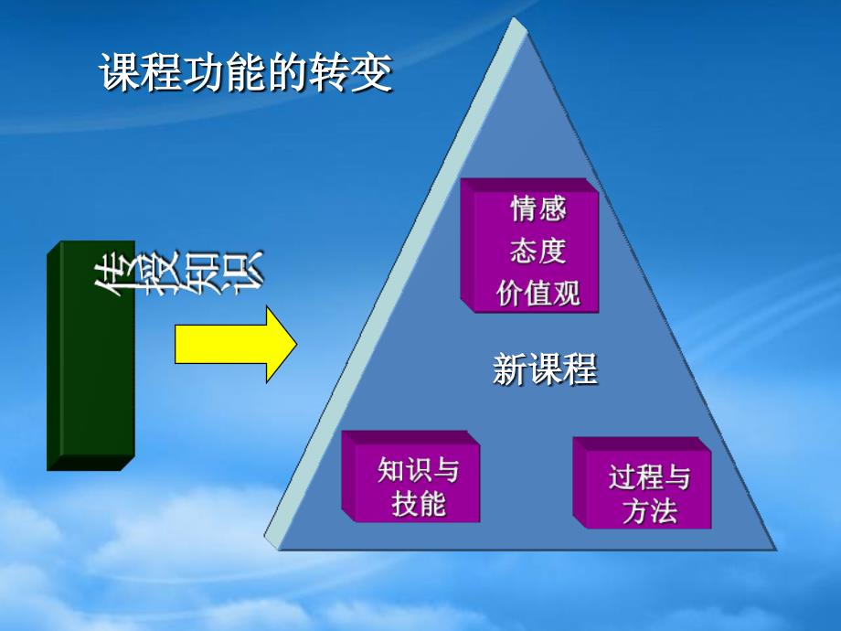 高一物理教学体会新课标中学物理老师培训材料新课标人教_第2页