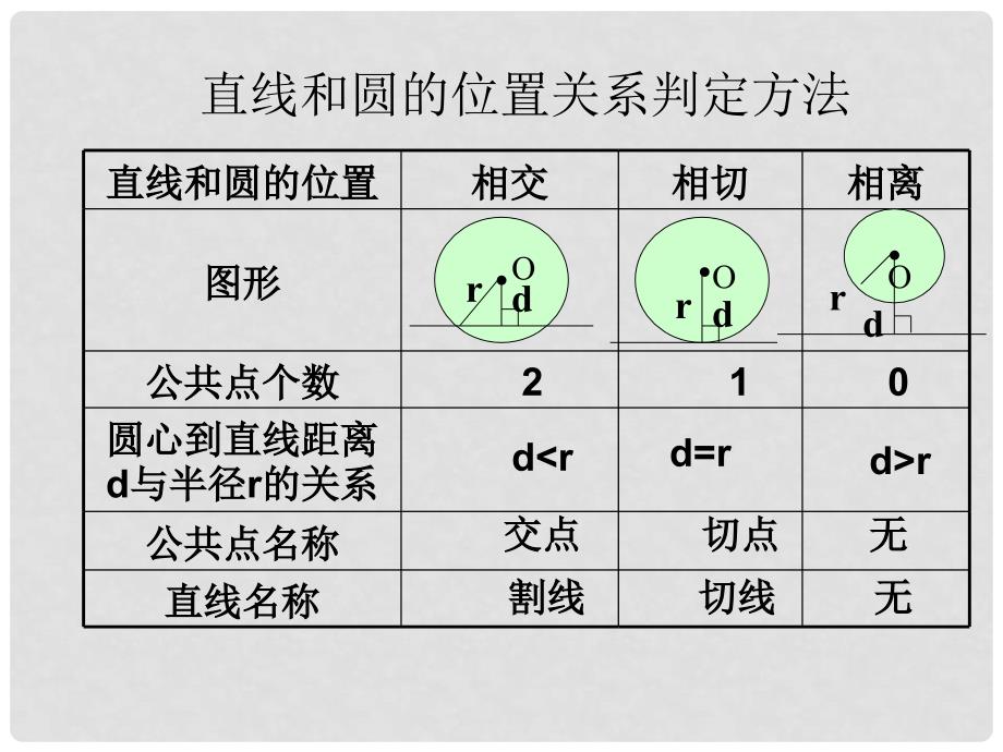 湖南省耒阳市九年级数学 直线和圆的位置关系复习课件_第3页