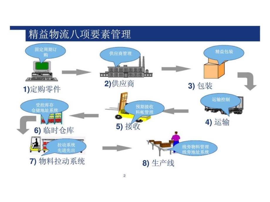 精益物流管理——挖掘企业利润新源泉_第2页