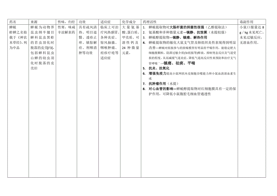 四味药的归纳总结_第1页