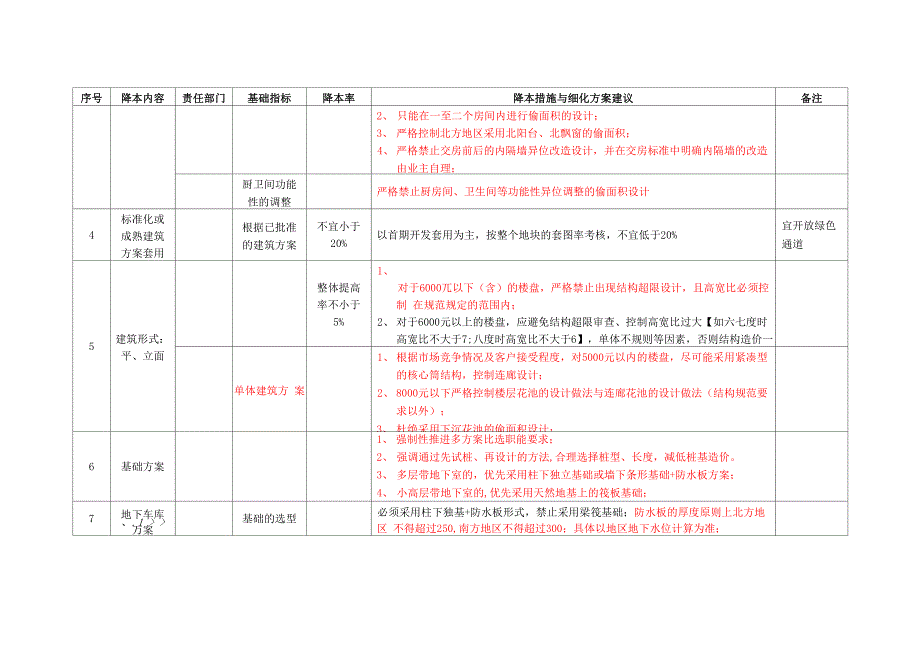 房地产成本降本措施点_第3页