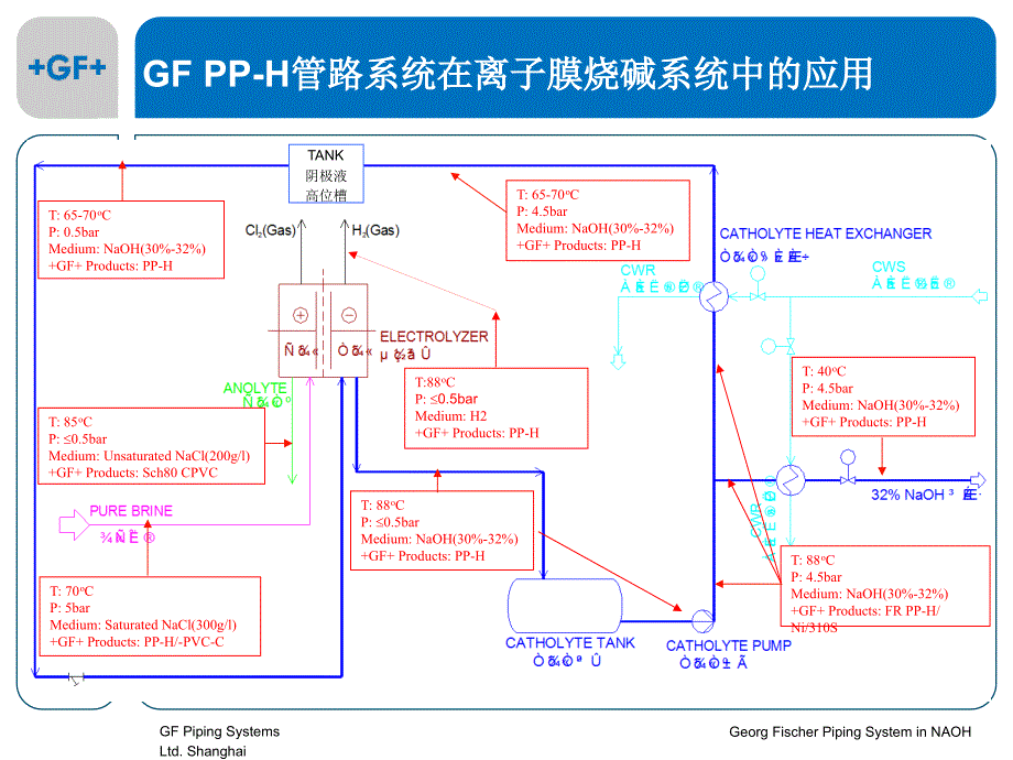 《GF烧碱应用》PPT课件.ppt_第4页