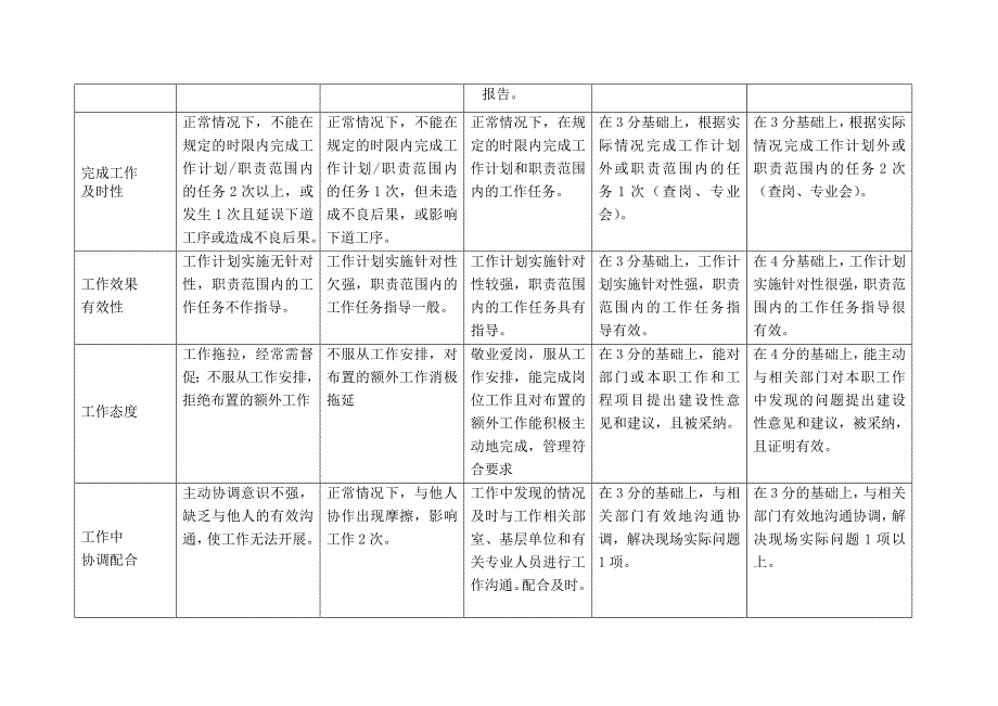 上海市电力公司市区供电公司绝缘监督行为规范考评表_第3页