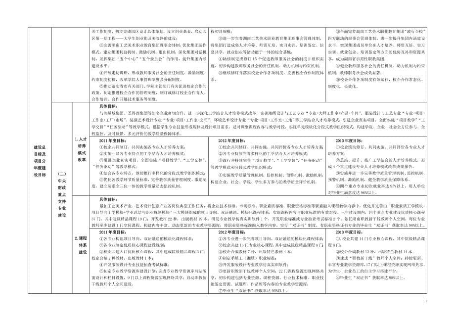 XXX工艺美术职业学院骨干高职院校项目建设任务书_第5页