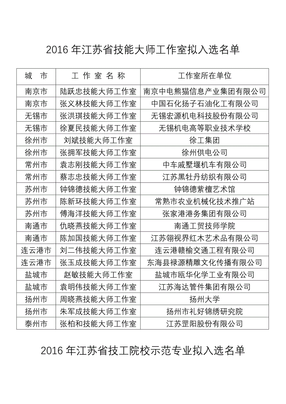 江苏高技能人才专项公共实训基地_第2页