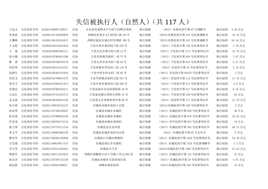 失信被执行人（自然人）（共117人）_第1页