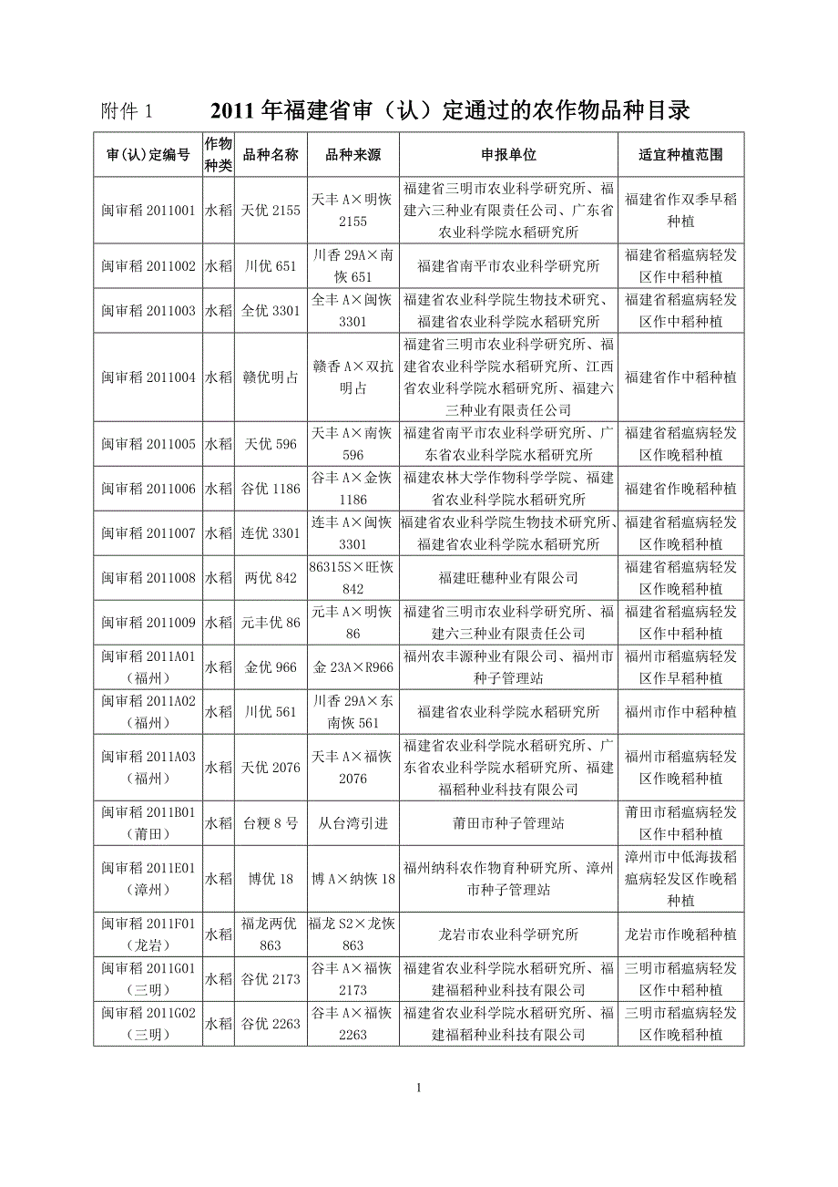 2011年福建审定水稻品种.doc_第1页