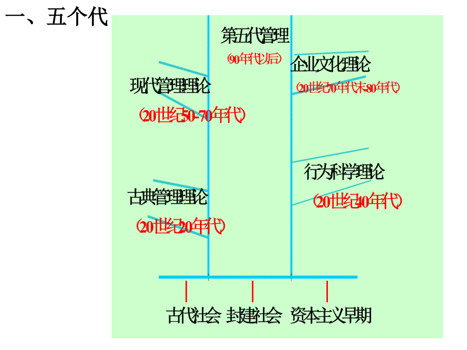 西方管理理论概论_第4页