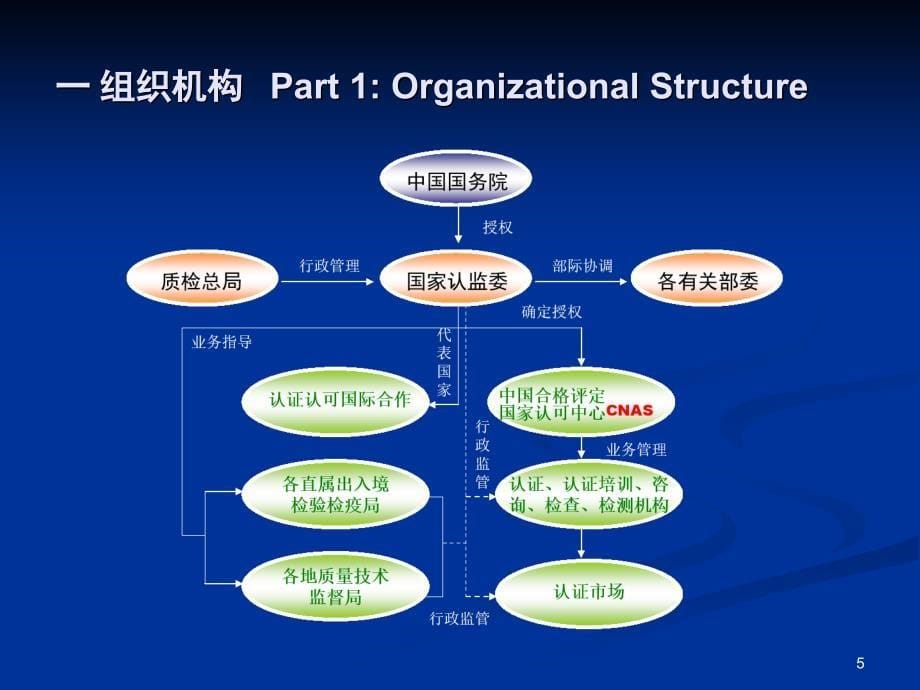 国家认证认可监督管理委员会CNCA金立萍Mr.Jin.课件_第5页