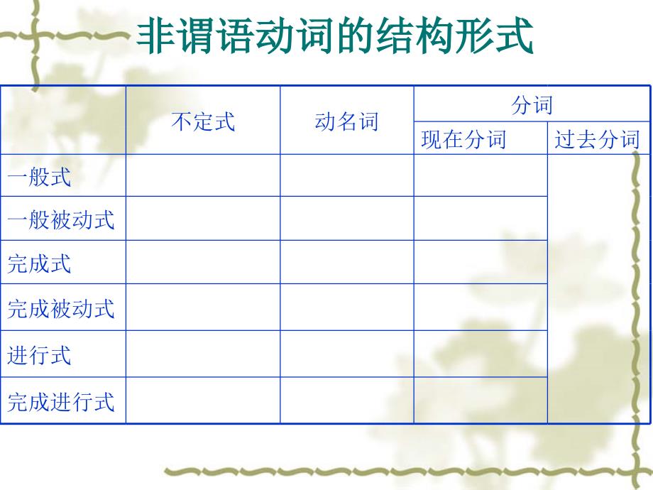 非谓语复习PPT课件_第3页