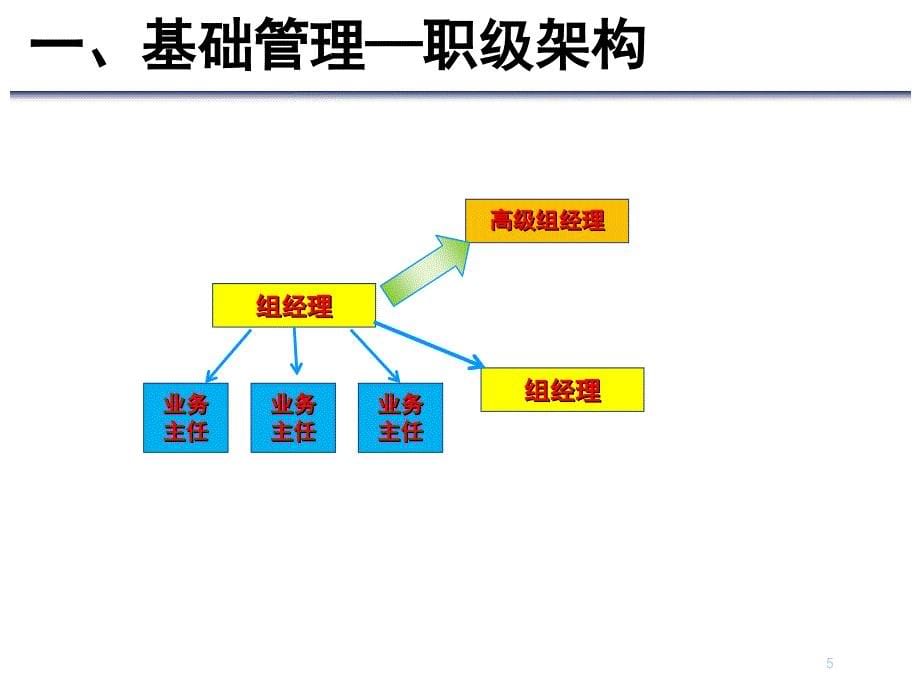 保险公司营销基本法.ppt_第5页