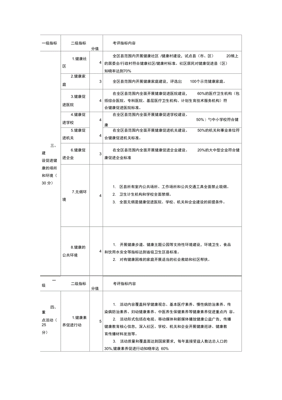 健康促进区项目建设考评指标任务分解表_第4页