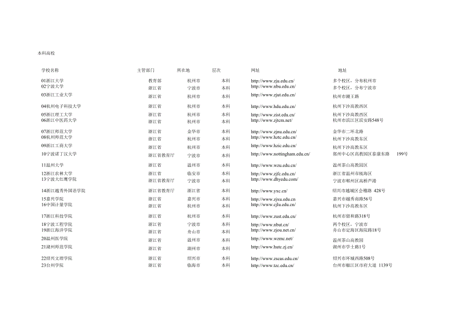 浙江所有高校全_第1页