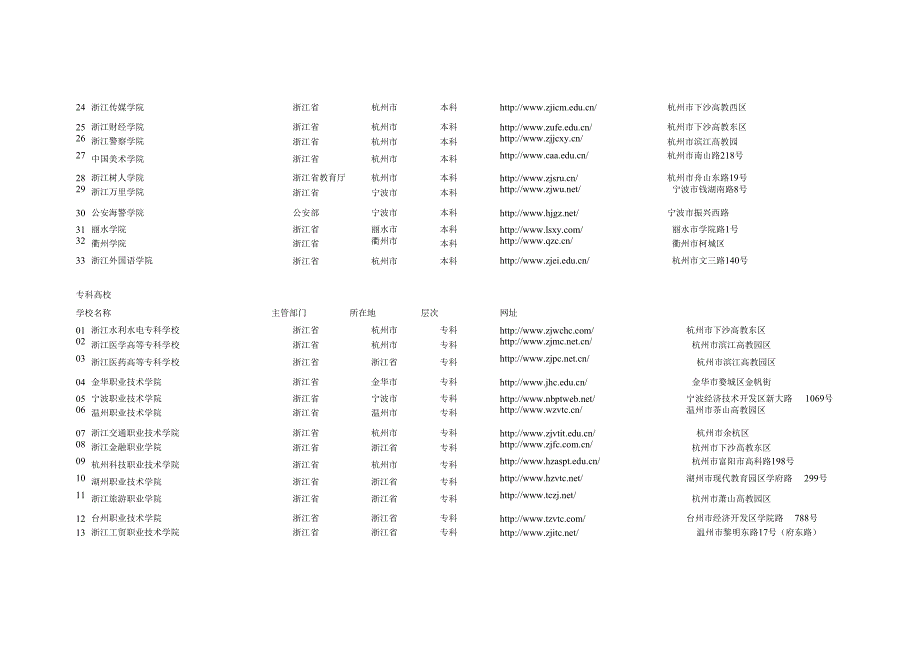 浙江所有高校全_第2页